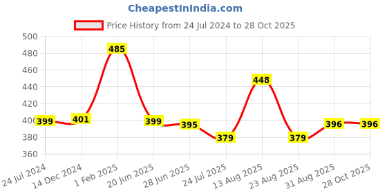 myntra.com Apraa & Parma Women Pink Ombre Slim Fit Cycling Sports Shorts apraa & parma Price History Graph from 24 Jul 2024 to 28 Oct 2025