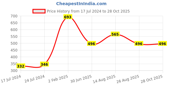 myntra.com Apraa & Parma Women Pink Slim Fit 100% Cotton Cycling Sports Shorts apraa & parma Price History Graph from 17 Jul 2024 to 28 Oct 2025