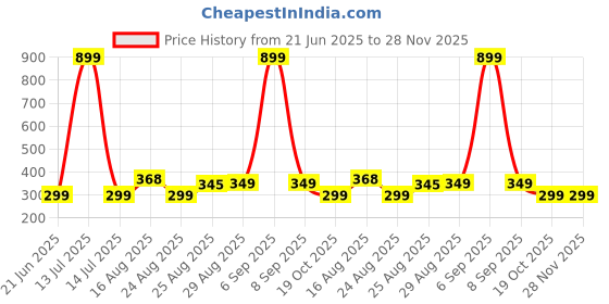 myntra.com Apraa & Parma Women Printed Capris apraa & parma Price History Graph from 21 Jun 2025 to 27 Nov 2025