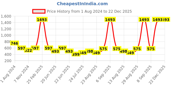 myntra.com Apraa & Parma Women Printed Dry Fit Slim-Fit Ankle-Length Yoga Tights apraa & parma Price History Graph from 1 Aug 2024 to 22 Dec 2025