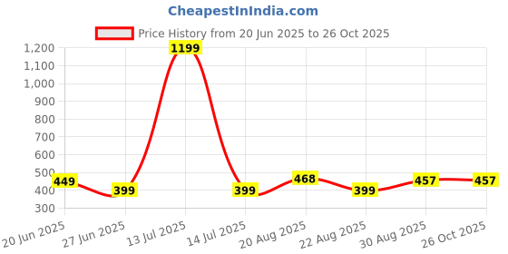 myntra.com Apraa & Parma Women Printed Skinny Fit High-Rise Cycling Sports Shorts apraa & parma Price History Graph from 20 Jun 2025 to 26 Oct 2025