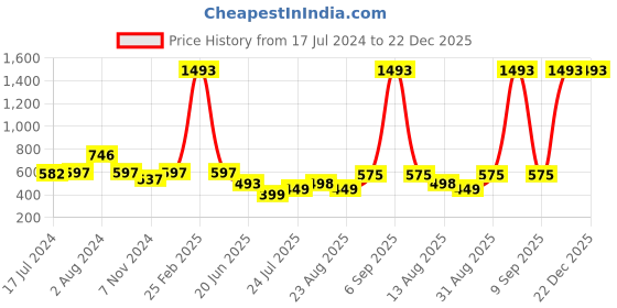 myntra.com Apraa & Parma Women Printed Slim-Fit Yoga Tights apraa & parma Price History Graph from 17 Jul 2024 to 22 Dec 2025