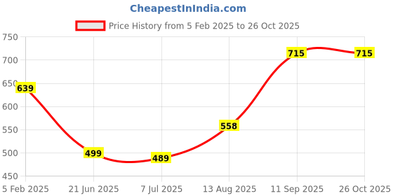 myntra.com Apraa & Parma Women Running Sports Shorts apraa & parma Price History Graph from 5 Feb 2025 to 25 Oct 2025