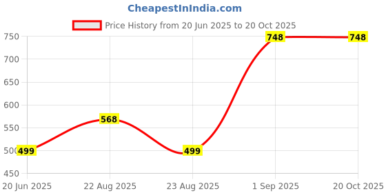 myntra.com Apraa & Parma Women Running Sports Shorts apraa & parma Price History Graph from 20 Jun 2025 to 20 Oct 2025