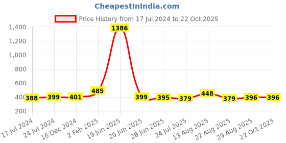 myntra.com Apraa & Parma Women Set Of 2  Cotton Slim Fit Cycling Shorts apraa & parma Price History Graph from 17 Jul 2024 to 21 Oct 2025