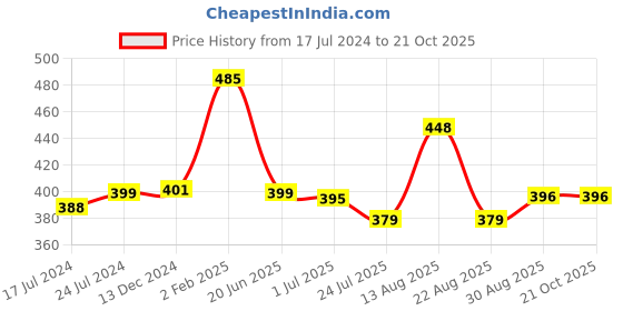 myntra.com Apraa & Parma Women Set Of 2  Slim Fit Cycling Sports Shorts apraa & parma Price History Graph from 17 Jul 2024 to 21 Oct 2025