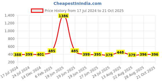 myntra.com Apraa & Parma Women Set Of 2 Slim Fit Cycling Sports Shorts apraa & parma Price History Graph from 17 Jul 2024 to 21 Oct 2025