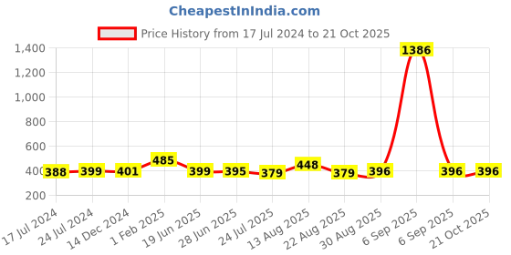 myntra.com Apraa & Parma Women Set Of 2 Slim Fit Cycling Sports Shorts apraa & parma Price History Graph from 17 Jul 2024 to 21 Oct 2025