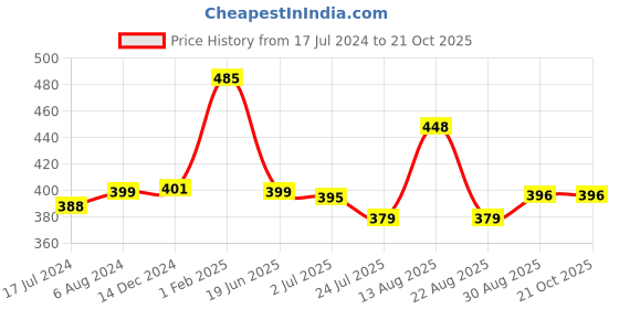 myntra.com Apraa & Parma Women Set Of 2 Slim Fit Cycling Sports Shorts apraa & parma Price History Graph from 17 Jul 2024 to 21 Oct 2025