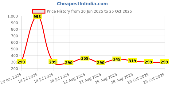 myntra.com Apraa & Parma Women Skinny Fit Capris apraa & parma Price History Graph from 20 Jun 2025 to 25 Oct 2025