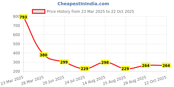 myntra.com Apraa & Parma Women Skinny Fit Cycling e-Dry Technology Technology Shorts apraa & parma Price History Graph from 23 Mar 2025 to 22 Oct 2025