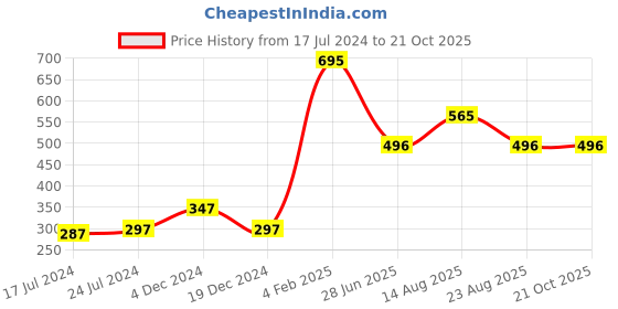 myntra.com Apraa & Parma Women Skinny Fit Cycling Pure Cotton Sports Shorts apraa & parma Price History Graph from 17 Jul 2024 to 21 Oct 2025