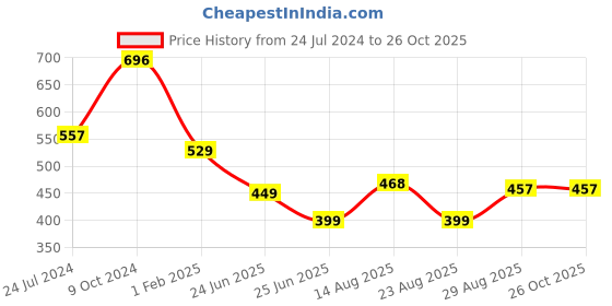 myntra.com Apraa & Parma Women Skinny Fit Cycling Sports Shorts apraa & parma Price History Graph from 24 Jul 2024 to 25 Oct 2025
