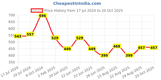 myntra.com Apraa & Parma Women Skinny Fit High-Rise Running Sports Shorts apraa & parma Price History Graph from 17 Jul 2024 to 20 Oct 2025