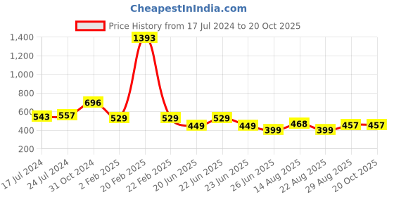 myntra.com Apraa & Parma Women Skinny Fit High-Rise Running Sports Shorts apraa & parma Price History Graph from 17 Jul 2024 to 20 Oct 2025