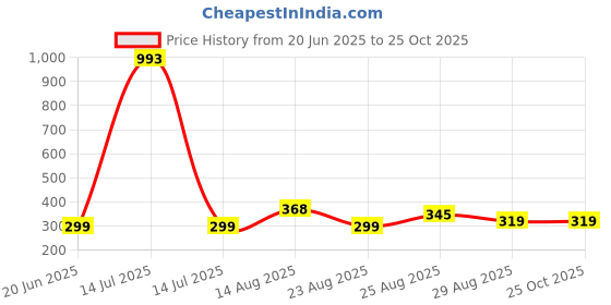 myntra.com Apraa & Parma Women Skinny Fit Low-Rise Capris apraa & parma Price History Graph from 20 Jun 2025 to 25 Oct 2025