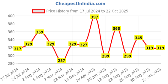 myntra.com Apraa & Parma Women Skinny Fit Pure Cotton Sports Capris apraa & parma Price History Graph from 17 Jul 2024 to 21 Oct 2025
