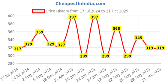 myntra.com Apraa & Parma Women Skinny Fit Pure Cotton Sports Capris apraa & parma Price History Graph from 17 Jul 2024 to 21 Oct 2025