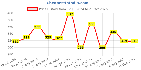 myntra.com Apraa & Parma Women Skinny Fit Pure Cotton Sports Capris apraa & parma Price History Graph from 17 Jul 2024 to 21 Oct 2025