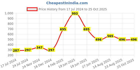 myntra.com Apraa & Parma Women Skinny Fit Pure Cotton Sports Shorts apraa & parma Price History Graph from 17 Jul 2024 to 24 Oct 2025