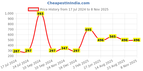 myntra.com Apraa & Parma Women Skinny Fit Sports Shorts apraa & parma Price History Graph from 17 Jul 2024 to 4 Nov 2025