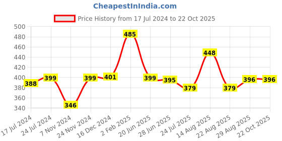 myntra.com Apraa & Parma Women Slim Fit Cycling Sports Shorts apraa & parma Price History Graph from 17 Jul 2024 to 21 Oct 2025