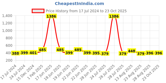 myntra.com Apraa & Parma Women Slim Fit Cycling Sports Shorts apraa & parma Price History Graph from 17 Jul 2024 to 22 Oct 2025