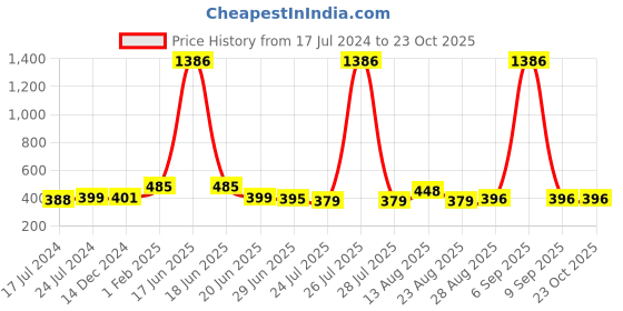 myntra.com Apraa & Parma Women Slim Fit Cycling Sports Shorts apraa & parma Price History Graph from 17 Jul 2024 to 22 Oct 2025