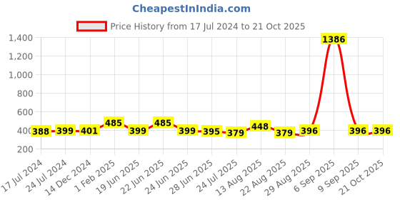 myntra.com Apraa & Parma Women  Slim Fit Cycling Sports Shorts apraa & parma Price History Graph from 17 Jul 2024 to 21 Oct 2025