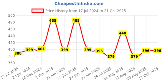 myntra.com Apraa & Parma Women Slim Fit Cycling Sports Shorts apraa & parma Price History Graph from 17 Jul 2024 to 21 Oct 2025
