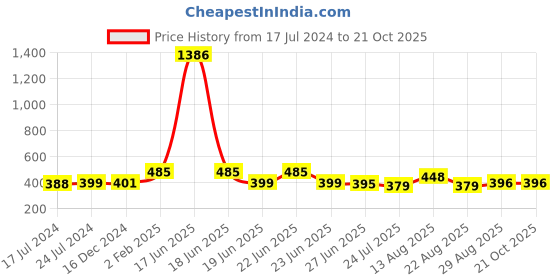 myntra.com Apraa & Parma Women Slim Fit Cycling Sports Shorts apraa & parma Price History Graph from 17 Jul 2024 to 21 Oct 2025