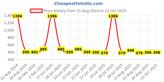 myntra.com Apraa & Parma Women Slim Fit Cycling Sports Shorts apraa & parma Price History Graph from 15 Aug 2024 to 21 Oct 2025