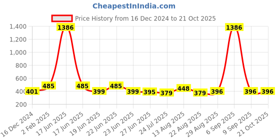 myntra.com Apraa & Parma Women Slim Fit Cycling Sports Shorts apraa & parma Price History Graph from 16 Dec 2024 to 21 Oct 2025
