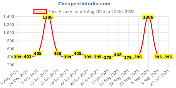 myntra.com Apraa & Parma Women  Slim Fit Cycling Sports Shorts apraa & parma Price History Graph from 6 Aug 2024 to 22 Oct 2025