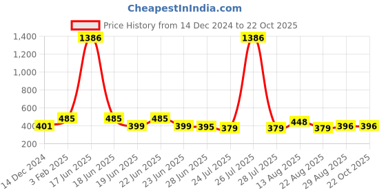 myntra.com Apraa & Parma Women Slim Fit Cycling Sports Shorts apraa & parma Price History Graph from 14 Dec 2024 to 22 Oct 2025