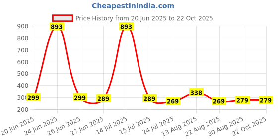 myntra.com Apraa & Parma Women Slim Fit Cycling Sports Shorts apraa & parma Price History Graph from 20 Jun 2025 to 21 Oct 2025