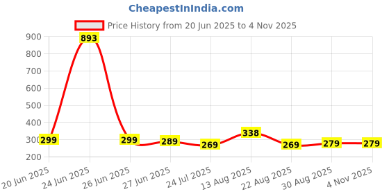 myntra.com Apraa & Parma Women Slim Fit Cycling Sports Shorts apraa & parma Price History Graph from 20 Jun 2025 to 2 Nov 2025