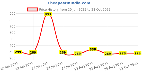 myntra.com Apraa & Parma Women Slim Fit Cycling Sports Shorts apraa & parma Price History Graph from 20 Jun 2025 to 21 Oct 2025