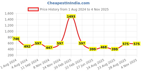 myntra.com Apraa & Parma Women Slim Fit High-Rise Tights apraa & parma Price History Graph from 1 Aug 2024 to 3 Nov 2025