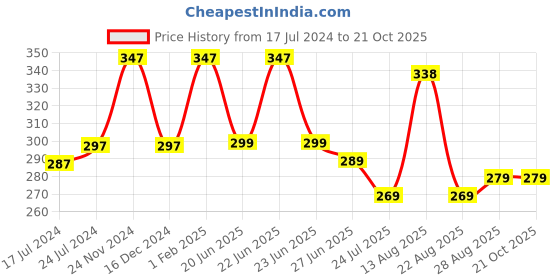 myntra.com Apraa & Parma Women Slim Fit Mid-Rise Pure Cotton Biker Shorts apraa & parma Price History Graph from 17 Jul 2024 to 21 Oct 2025