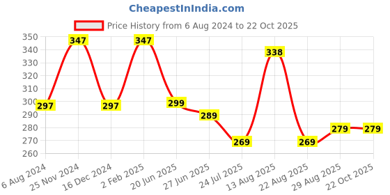 myntra.com Apraa & Parma Women Slim Fit Sports Shorts apraa & parma Price History Graph from 6 Aug 2024 to 22 Oct 2025