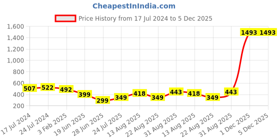 myntra.com Apraa & Parma Women Sports Shorts with e-Dry Technology apraa & parma Price History Graph from 17 Jul 2024 to 4 Dec 2025