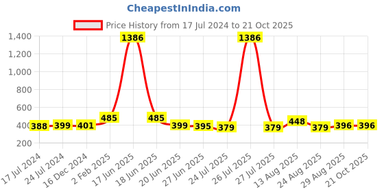 myntra.com Apraa & Parma Women Teal Pack Of 2 Slim Fit Cycling Pure Cotton Sports Shorts apraa & parma Price History Graph from 17 Jul 2024 to 21 Oct 2025