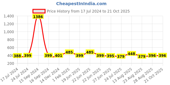 myntra.com Apraa & Parma Women Yellow Slim Fit Cycling Sports Shorts apraa & parma Price History Graph from 17 Jul 2024 to 21 Oct 2025