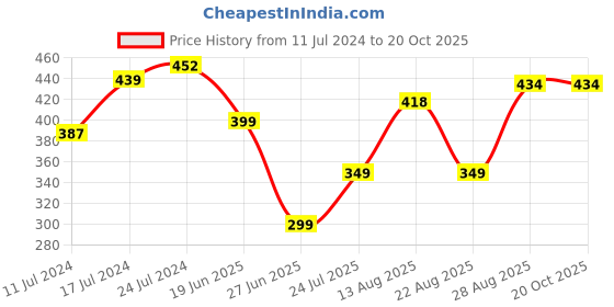 myntra.com Apraa & Parma Womene-Dry Technology Sports Shorts apraa & parma Price History Graph from 11 Jul 2024 to 20 Oct 2025