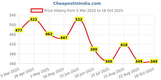 myntra.com Apraa & Parma Women's Printed Swim Shorts apraa & parma Price History Graph from 5 Mar 2025 to 18 Oct 2025