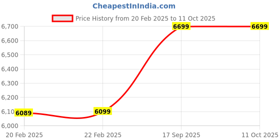 myntra.com Aprajita Toor Embellished Ethnic Block Sandals with Tassels aprajita toor Price History Graph from 20 Feb 2025 to 11 Oct 2025