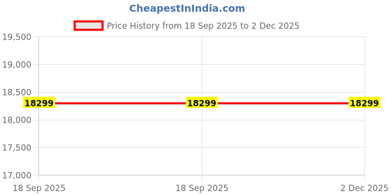 myntra.com Aprajita Toor Ethnic Block Sandals aprajita toor Price History Graph from 18 Sep 2025 to 1 Dec 2025