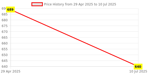 myntra.com Apratim Abstract Dyed Dupatta apratim Price History Graph from 29 Apr 2025 to 10 Jul 2025