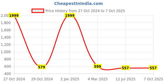 myntra.com Apratim Abstract Printed Satin Kaftan Maxi Nightdress apratim Price History Graph from 27 Oct 2024 to 7 Oct 2025